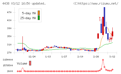 Ｗｅｌｂｙチャート