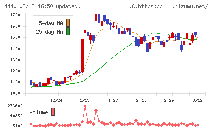 ヴィッツチャート