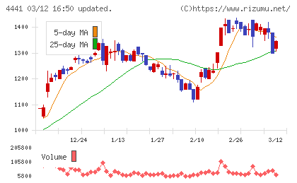 トビラシステムズチャート