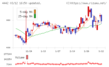 バルテス・ホールディングスチャート