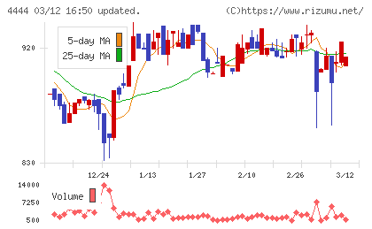 インフォネットチャート