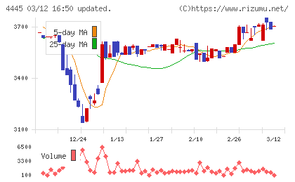 リビン・テクノロジーズチャート