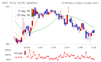 ピー・ビーシステムズチャート