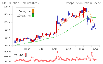 第一工業製薬チャート