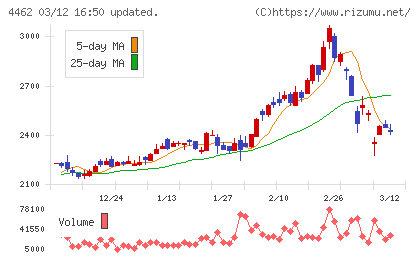 石原ケミカルチャート