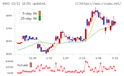 日華化学チャート