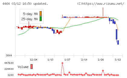 ソフト９９コーポレーションチャート