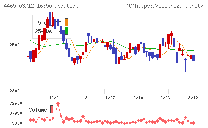 ニイタカチャート