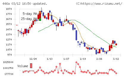 ノースサンドチャート