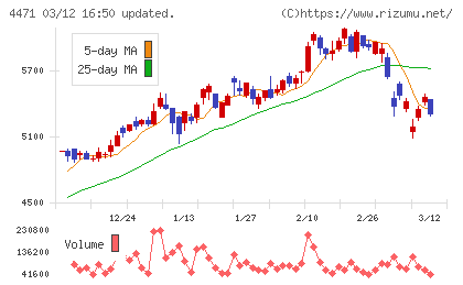 三洋化成工業チャート