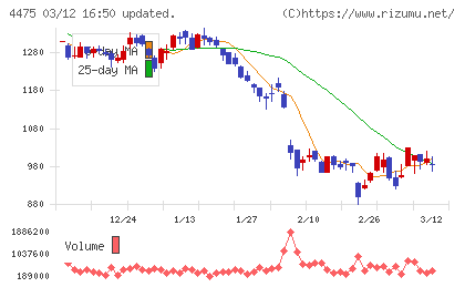 ＨＥＮＮＧＥチャート