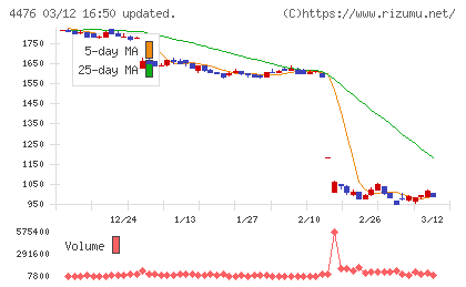 ＡＩ　ＣＲＯＳＳチャート