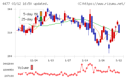 ＢＡＳＥチャート