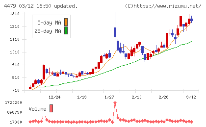 マクアケチャート