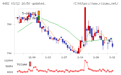 ウィルズチャート