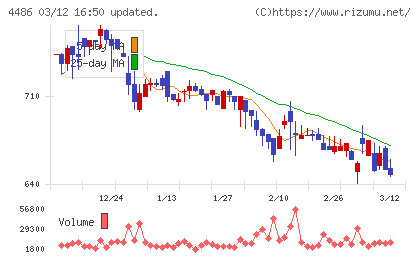 ユナイトアンドグロウチャート