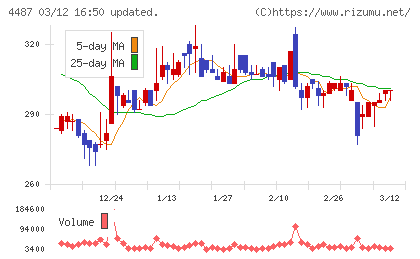 スペースマーケットチャート