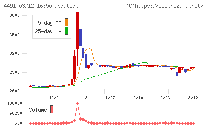 コンピューターマネージメントチャート