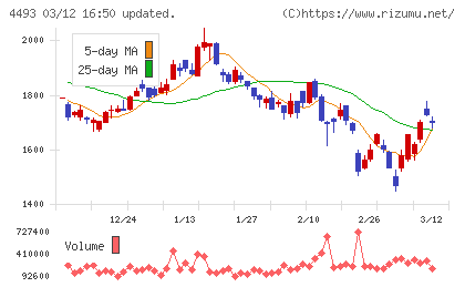 サイバーセキュリティクラウドチャート