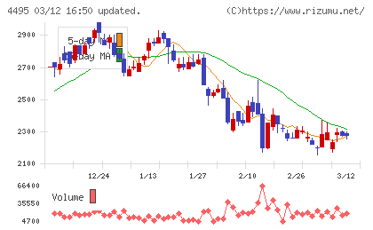アイキューブドシステムズチャート