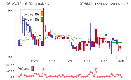 コマースＯｎｅホールディングスチャート