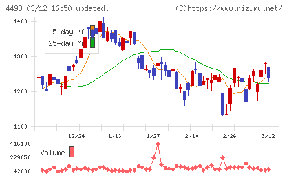 サイバートラストチャート