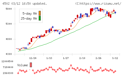 武田薬品工業チャート