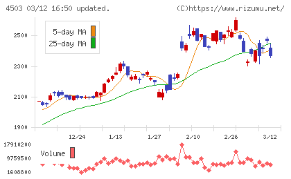 アステラス製薬チャート