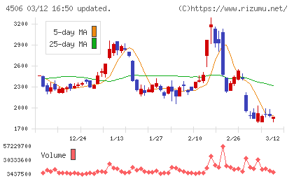 住友ファーマチャート