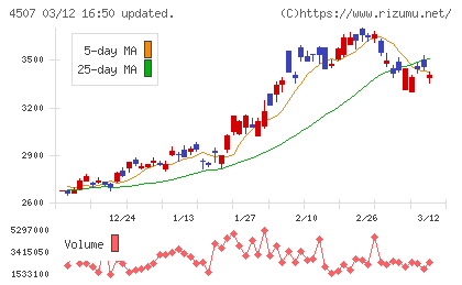 塩野義製薬チャート