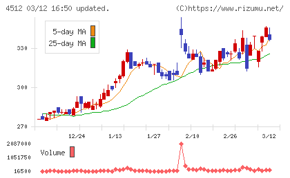 わかもと製薬チャート