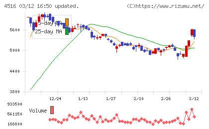日本新薬チャート