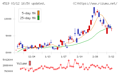 中外製薬チャート