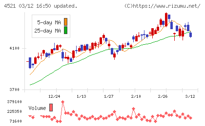 科研製薬チャート