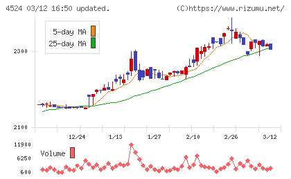 森下仁丹チャート