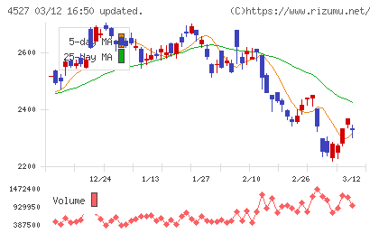 ロート製薬チャート