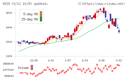 小野薬品工業チャート