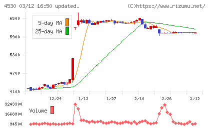 久光製薬チャート