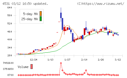 有機合成薬品工業チャート