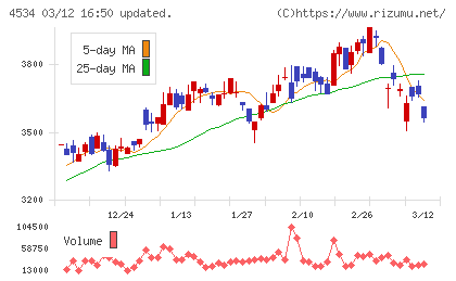 持田製薬チャート