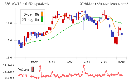 参天製薬チャート