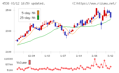 扶桑薬品工業チャート