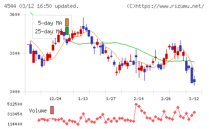 Ｈ．Ｕ．グループホールディングスチャート