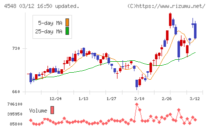 生化学工業チャート