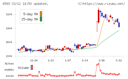栄研化学チャート