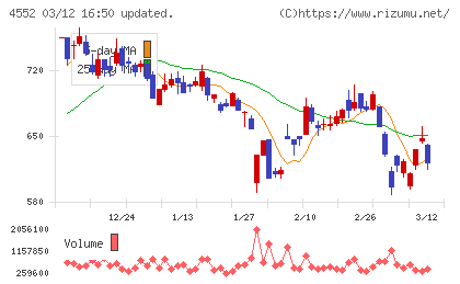 ＪＣＲファーマチャート