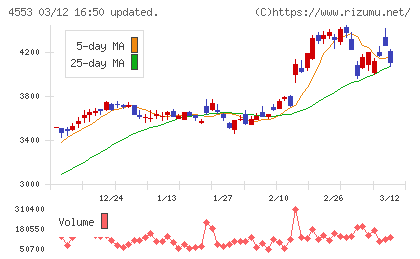 東和薬品チャート