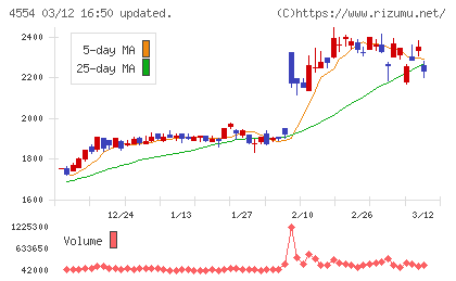 富士製薬工業チャート