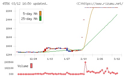 カイノスチャート