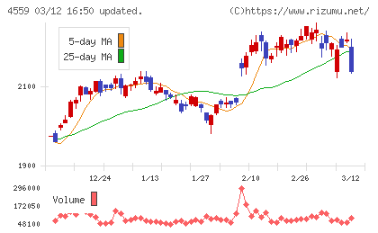 ゼリア新薬工業チャート